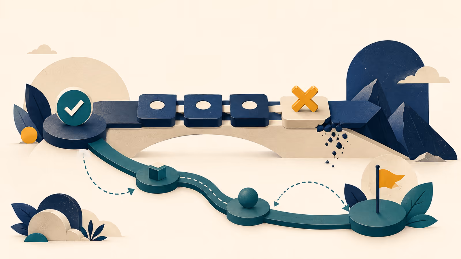 A workflow takes a separate recovery route after a later stage becomes blocked.